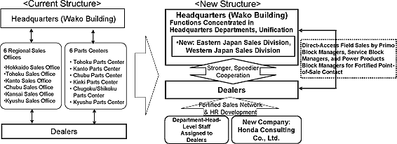 Honda to Fortify Domestic Automobile and Power Products Sales Operations