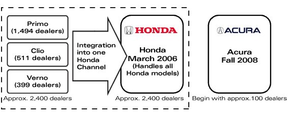 Honda Announces New Automobile Sales Channel Strategy and Introduction of Acura Brand to Japan -- Focus will be on maximizing customer joy and satisfaction and creating new value --