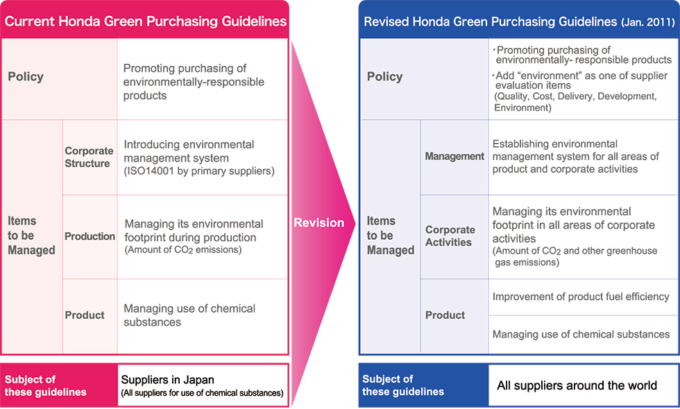 Honda Revises Green Purchasing Guidelines