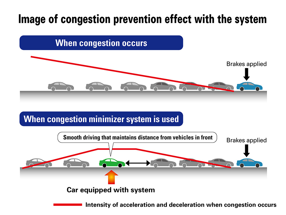 Image of congestion prevention effect with the system