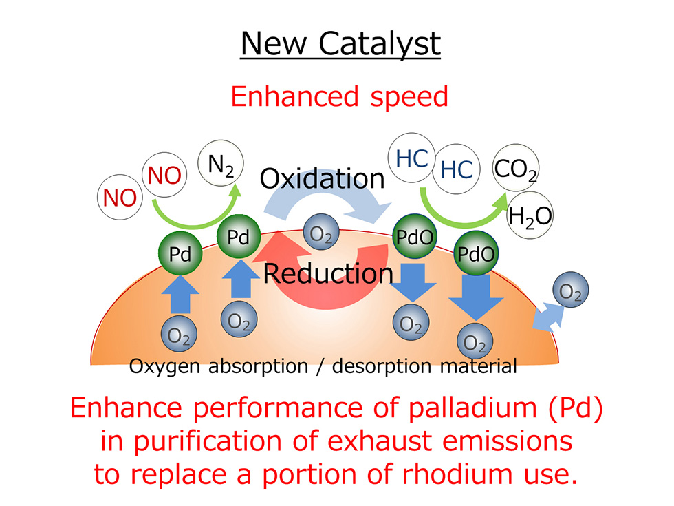Honda Develops New Catalyst to Significantly Reduce Use of Precious Metals - 50% Reduction in Use of Rhodium -