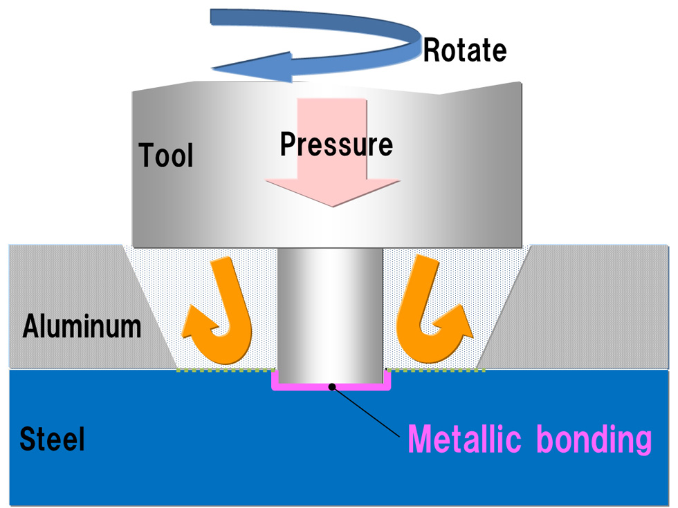 Conceptual diagram of FSW of dissimilar metals