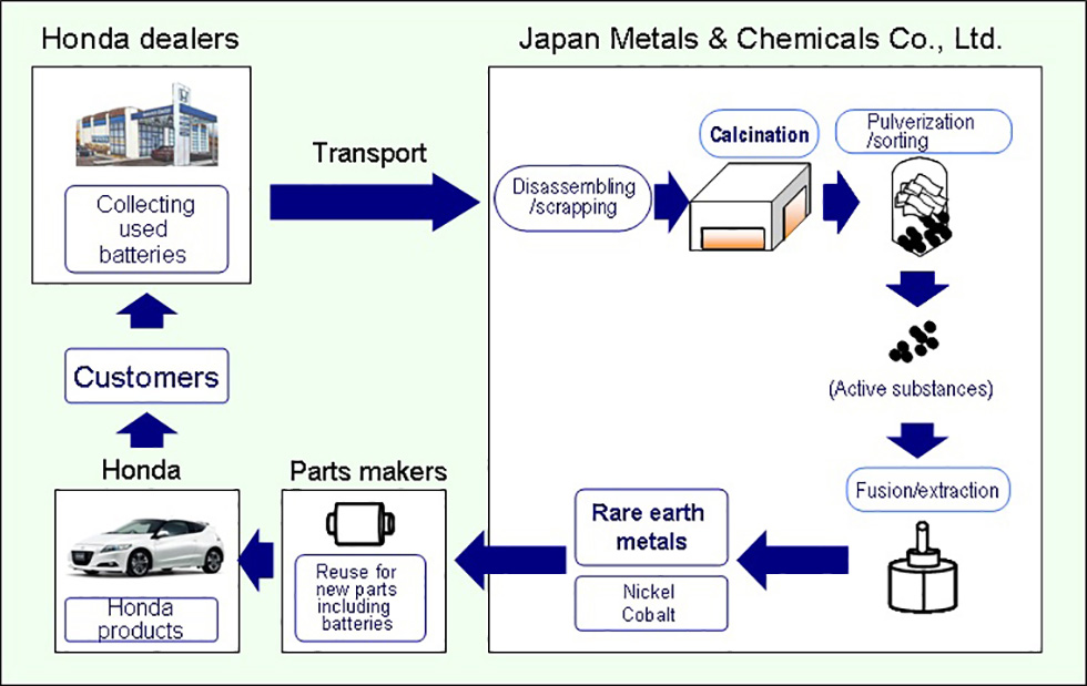 Flow of the reuse of rare earth metals Honda is striving to achieve
