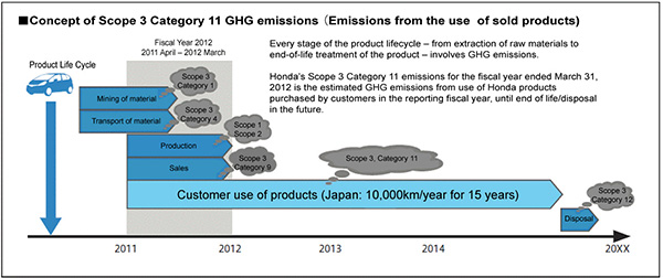 Concept of Scope 3 Category 11 GHG emissions