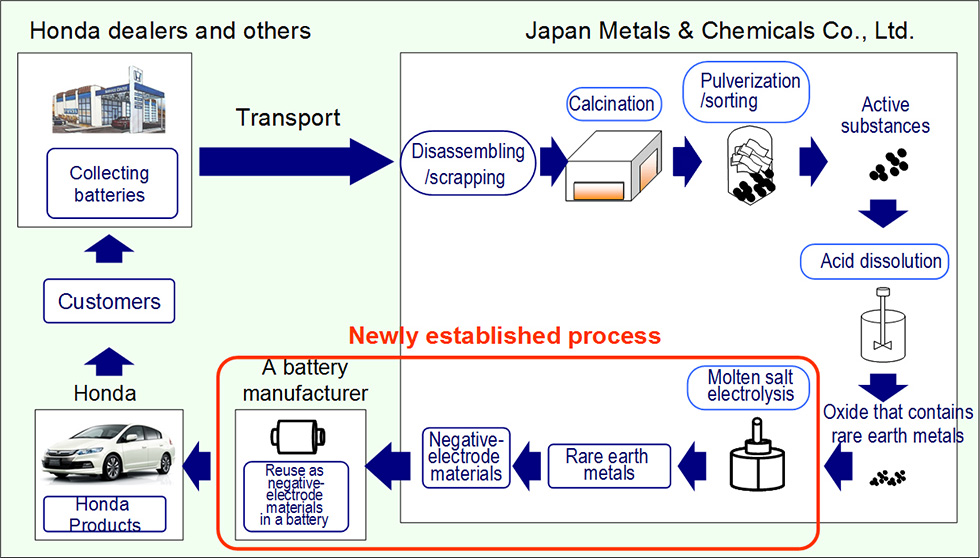 Honda Established World's First Process to Reuse Rare Earth Metals Extracted from Nickel-metal Hydride Batteries for Hybrid Vehicles