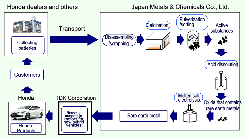 [Honda's process for reusing extracted rare earth metal in motors]