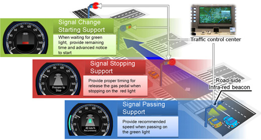 Honda to Begin Demonstration Testing of Driving Support System on Public Roads Utilizing Traffic Signal Information in April 2014 - Verifying effectiveness of system with goal of commercialization -