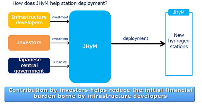 How does JHyM station deployment?