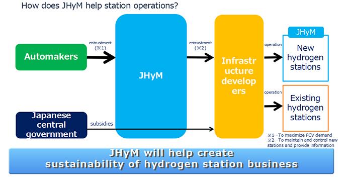 How does JHyM station operations?