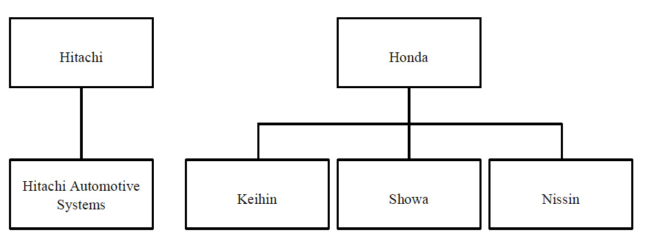 After Honda makes each of Keihin, Showa and Nissin its wholly owned subsidiary