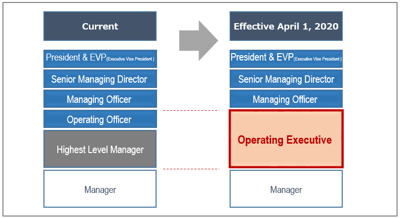 Changes in corporate executive structure