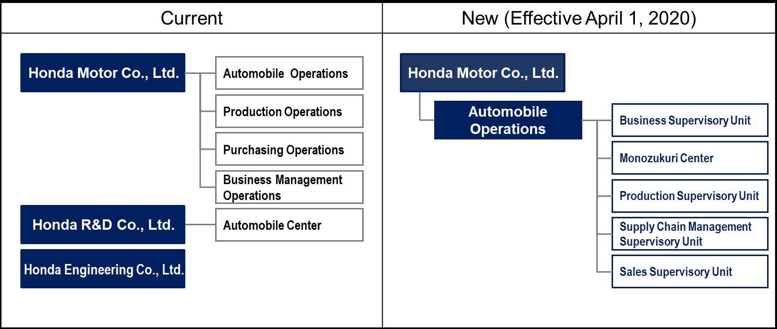 (1)	Changes to be made to the operational structure for automobile business