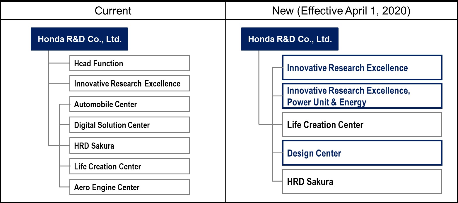 (2)	Changes to be made to the organizational structure of Honda R&D Co., Ltd.