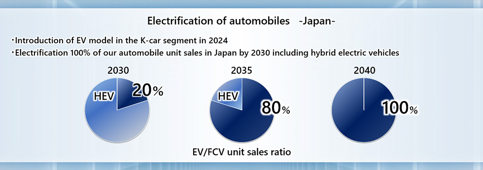 Electrification of automobile products Japan