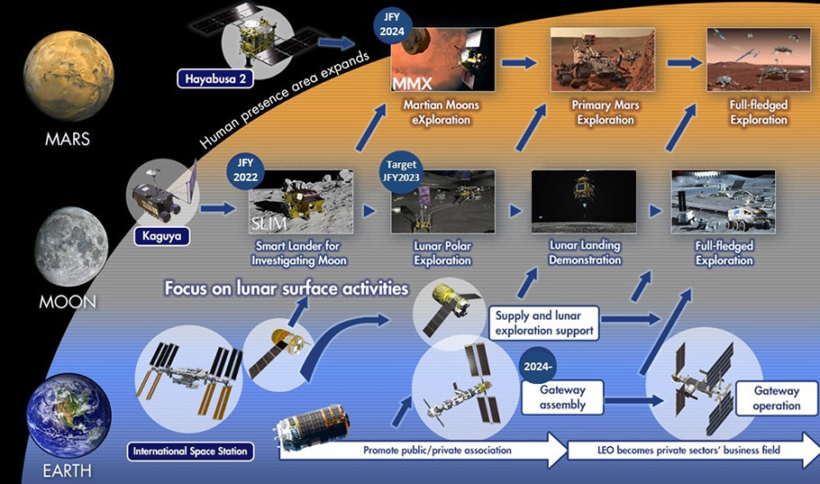 International space exploration roadmap envisioned by JAXA （As of June 14, 2021） ©JAXA