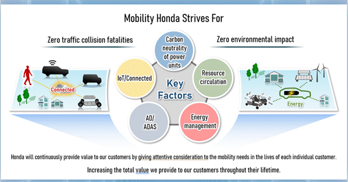 Summary of 2023 Honda Business Briefing
– Honda’s corporate transformation initiatives including electrification – 