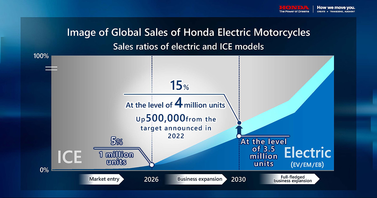 Summary of 2023 Briefing on Honda Electric Motorcycle Business