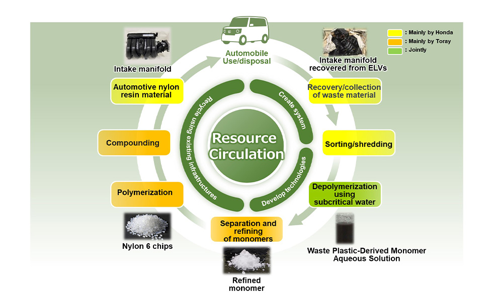 <The process of the closed-loop recycling to be demonstrated>