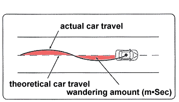 Calculation of the Car's Travel Route