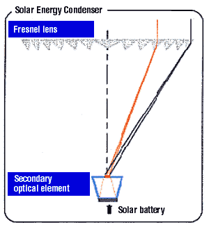 Solar energy condenser (model illustration)