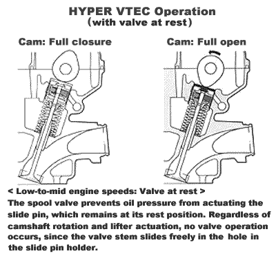 HYPER VTEC Operation