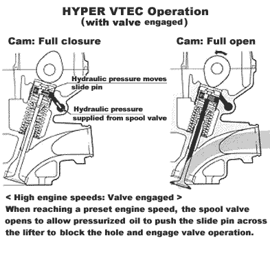 HYPER VTEC Operation