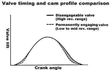 Valve timing and cam profilr comparison