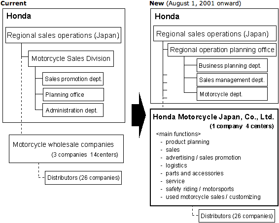 Honda to Integrate Motorcycle Sales in Japan