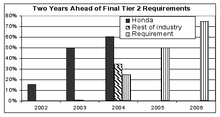 Honda Meets EPA Auto Emission Reductions Years Ahead of Requirements