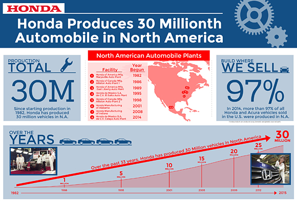 Honda Produces 30 Millionth Automobile in North America