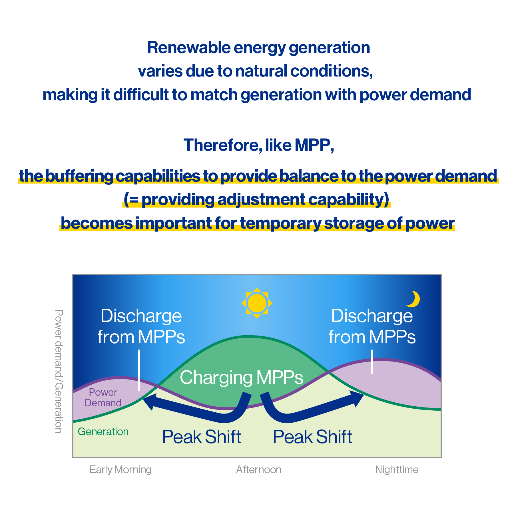 The Mobile Power Pack serves as a buffer for renewable energy (= adjustment capability)