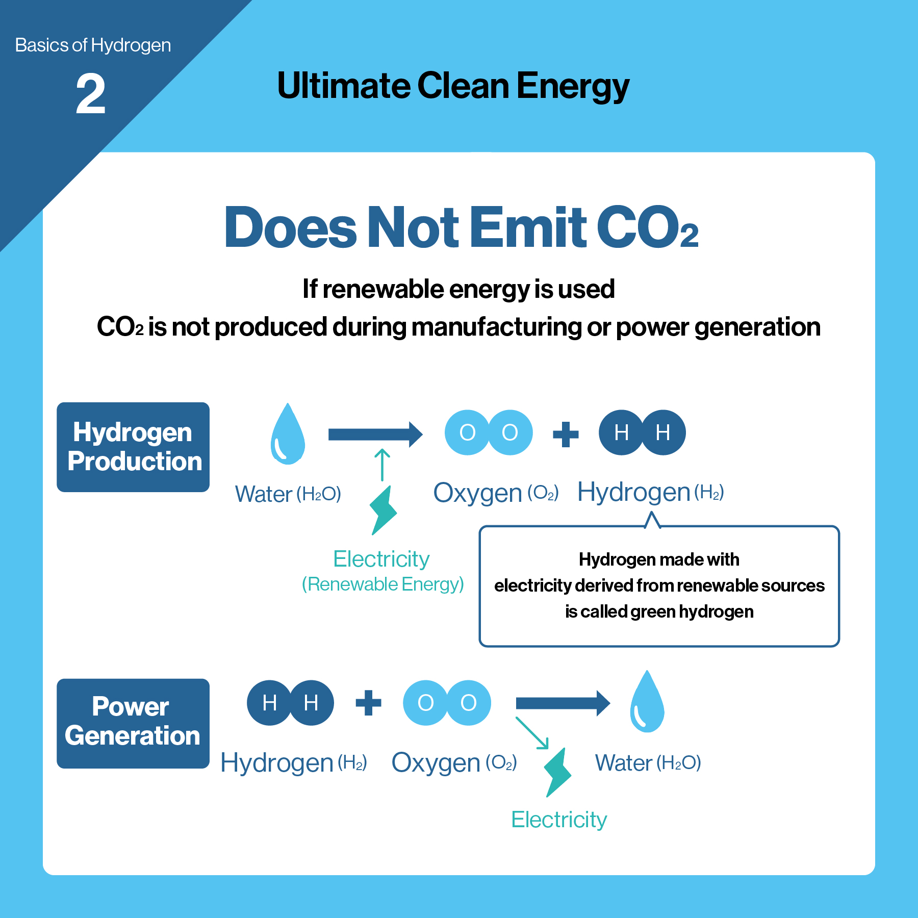 Basics of Hydrogen (2) Hydrogen does not emit CO2