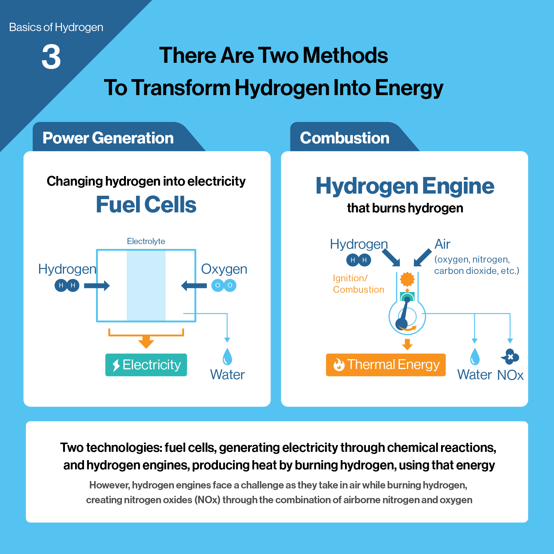 Basics of Hydrogen (3) Hydrogen engine and fuel cells