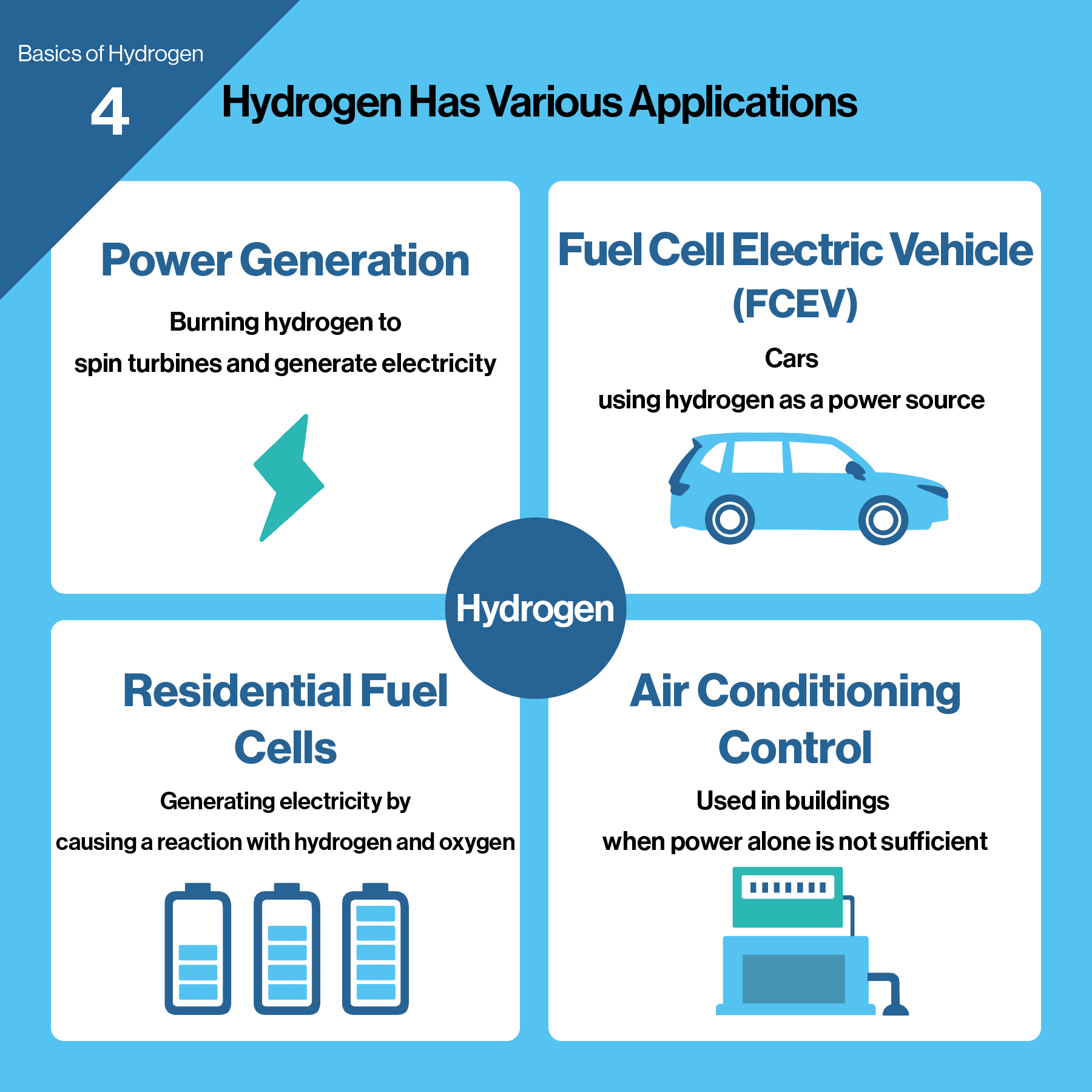 Basics of Hydrogen (4) Applications for hydrogen are various, including cars and air conditioning