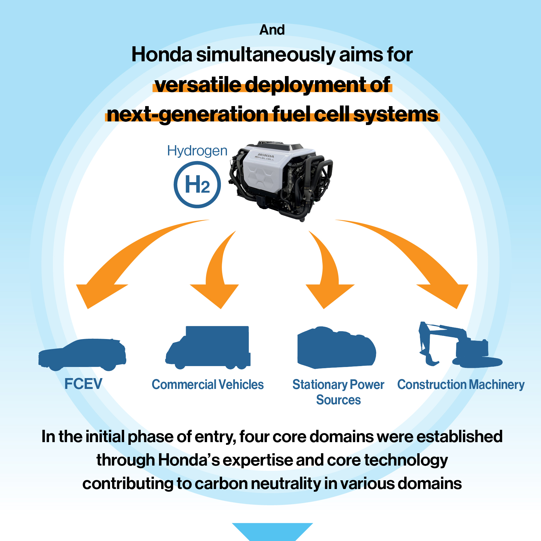 Honda aims for the versatile deployment of next-generation fuel cell systems