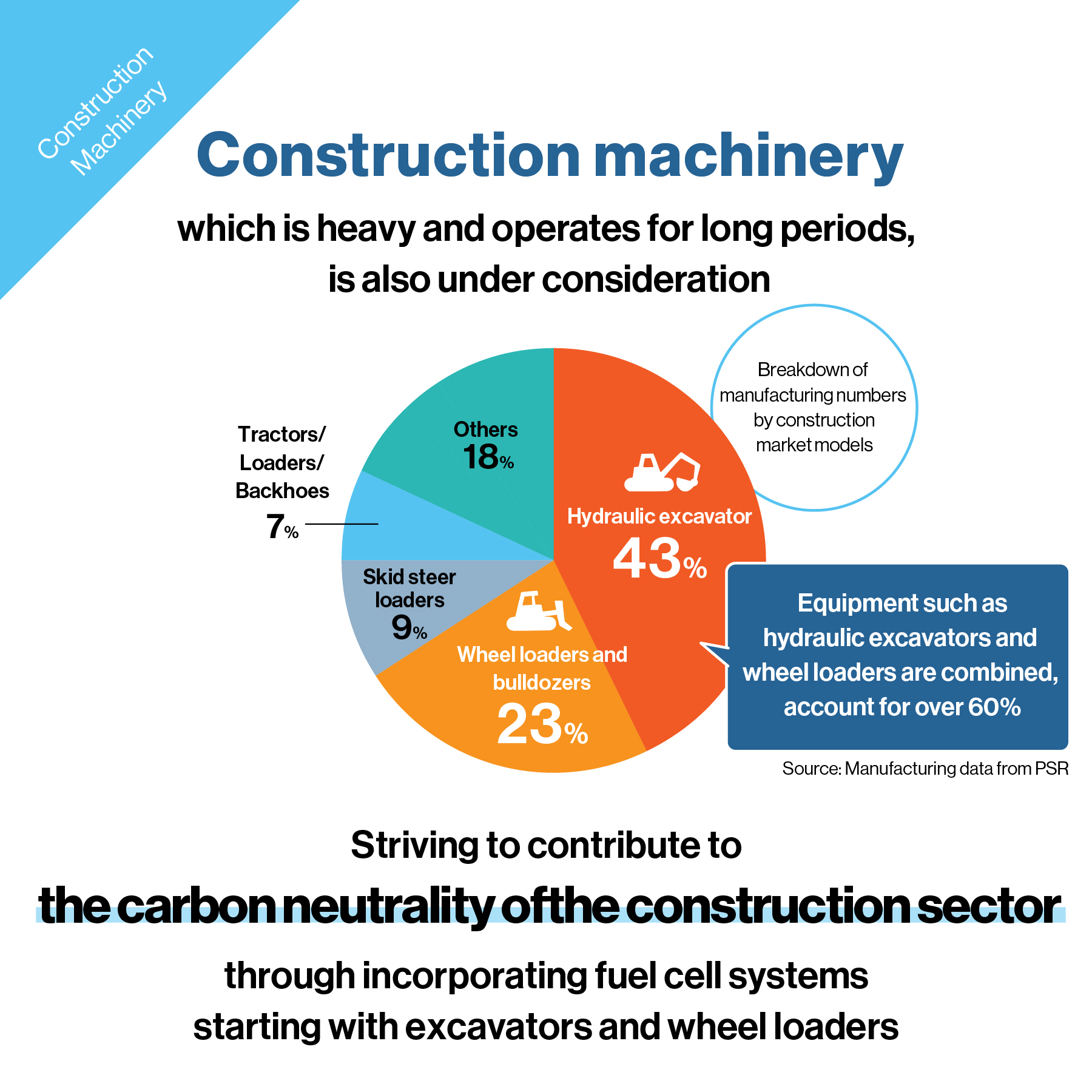 Incorporating fuel cell systems in construction machinery, contributing to the carbon neutrality of the construction sector