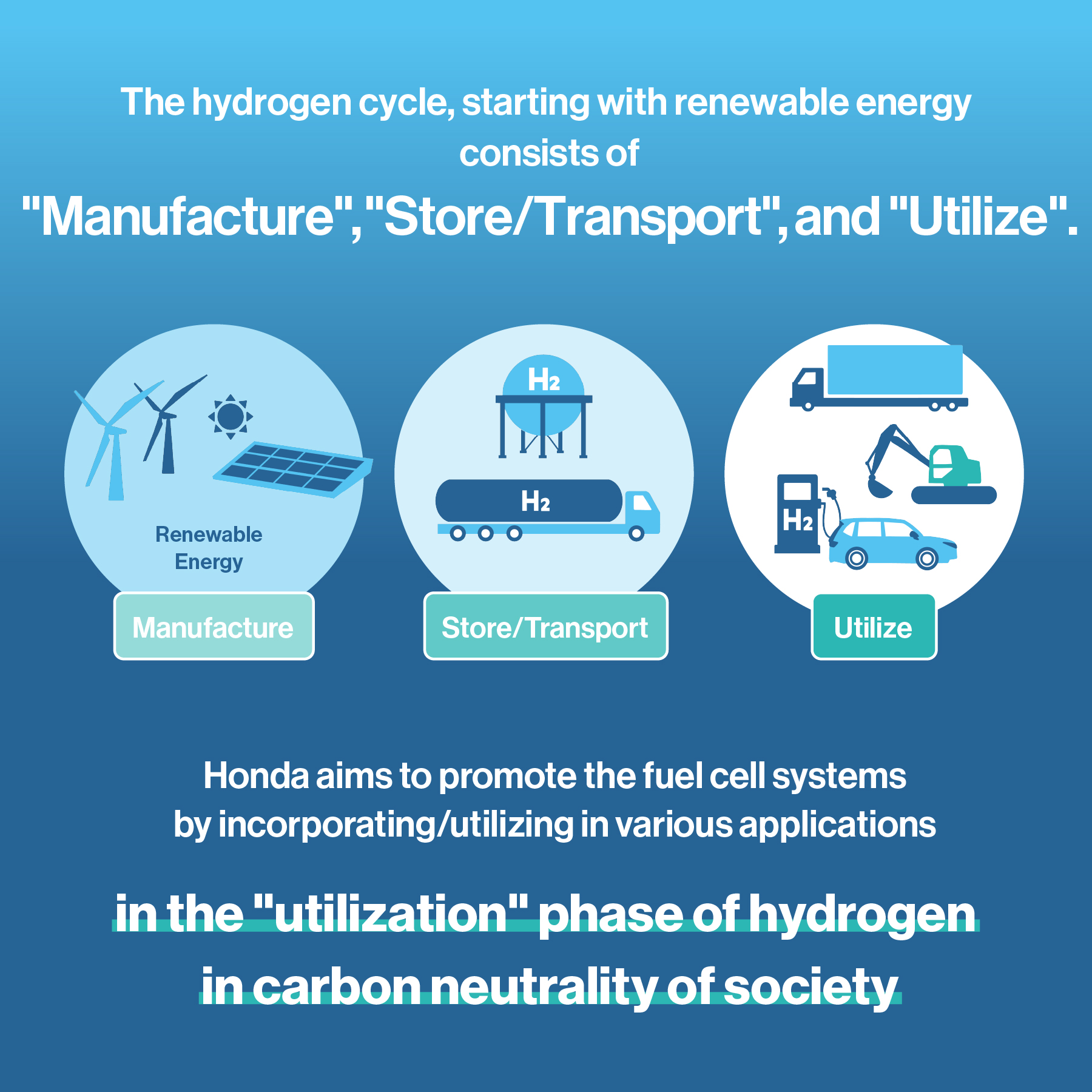 Honda aims to promote the carbon neutrality of society in the &quot;utilization&quot; phase of hydrogen