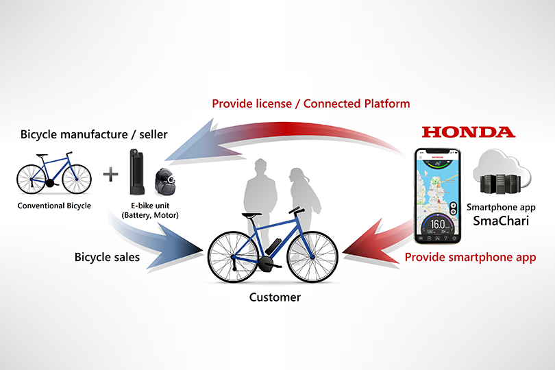 Honda provides partner companies that manufacture and sell SmaChari-equipped bicycles with various licenses and a Connected platform for a fee.