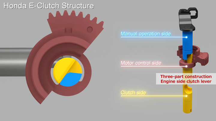 The core structure of the system, the three-part engine-side clutch lever.  It consists of a manual operation lever (above diagram: blue), motor control gear (above diagram: brown), and clutch-side lever (above diagram: yellow). The structure allows independent operation of manual clutch lever operation and clutch control by the motor.