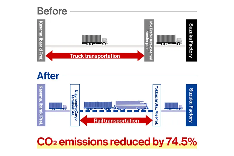 By switching part of EV component transportation from truck to rail, CO2 emissions were successfully reduced by 74.5%.