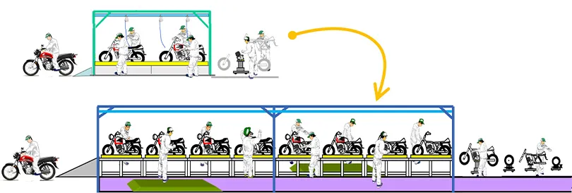 KDP was developed as a method for exploring potential markets by minimal factory setup. Its key feature is the use of a manually operated line instead of electric conveyors, enabling simple production