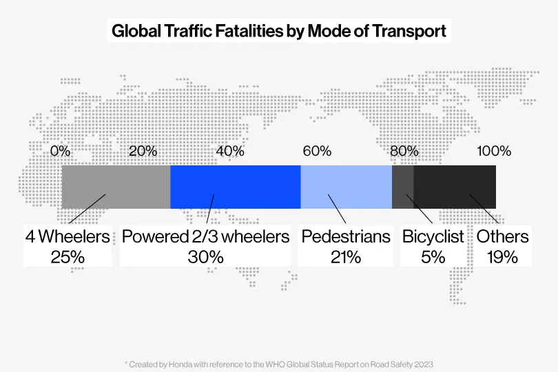 Global Traffic Fatalities by Mode of Transport of the 1.19 million global traffic fatalities, accidents involving motorcycles and pedestrians are especially severe