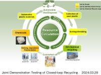 The process of the closed-loop recycling to be demonstrated