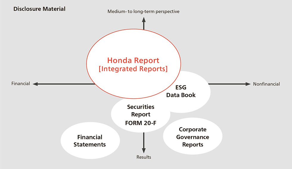 Positioning of the Honda Report