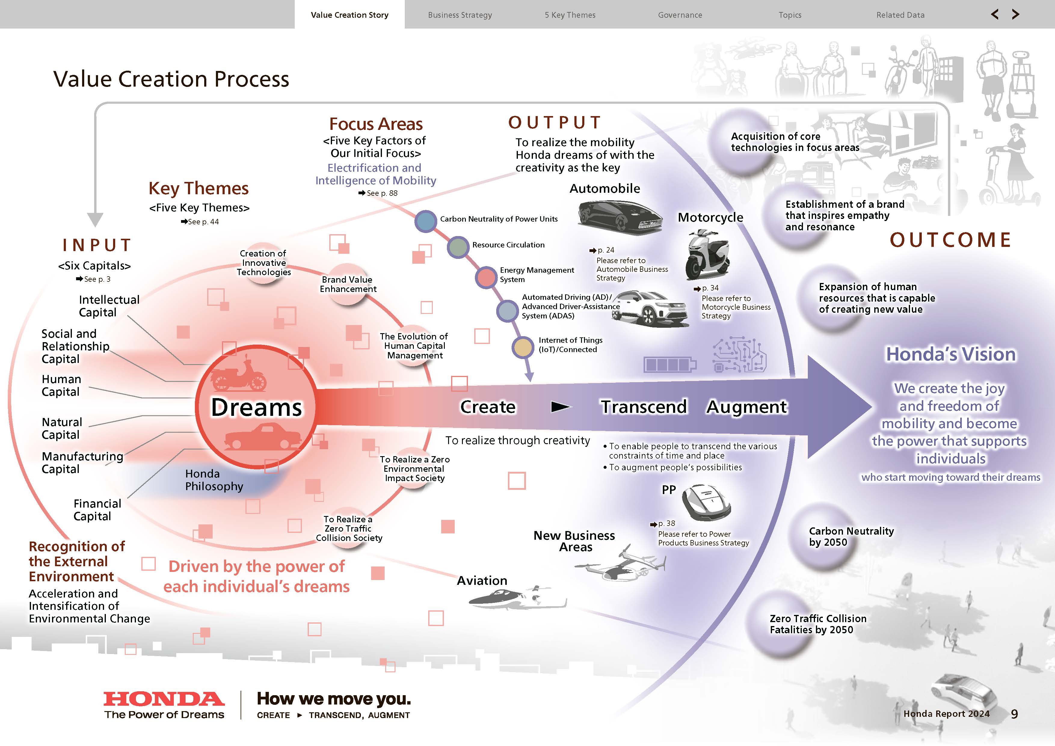 Value Creation Process