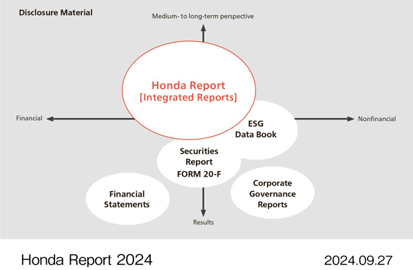 Positioning of the Honda Report