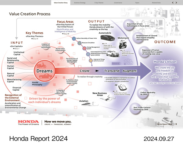 Value Creation Process