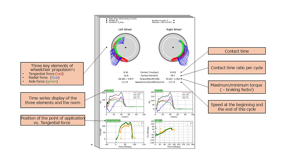 Example of a report of measurement taken by Honda push power measurement system