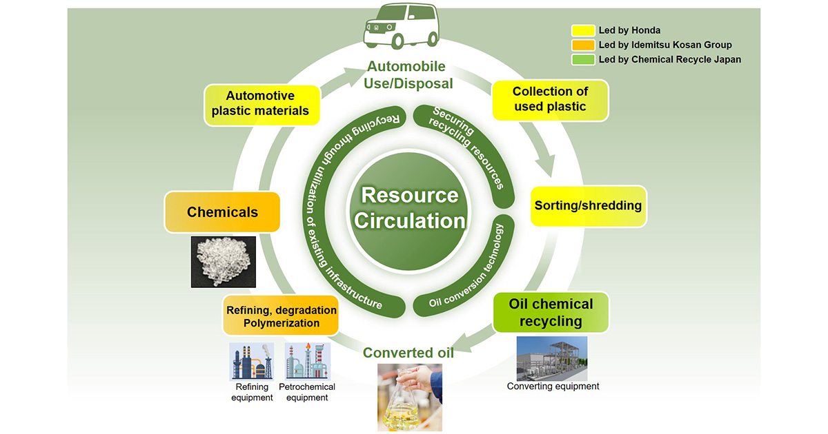 Honda and Idemitsu Kosan Begin Joint Demonstration Testing of Closed-loop Recycling of Plastics from End-of-Life Vehicles
