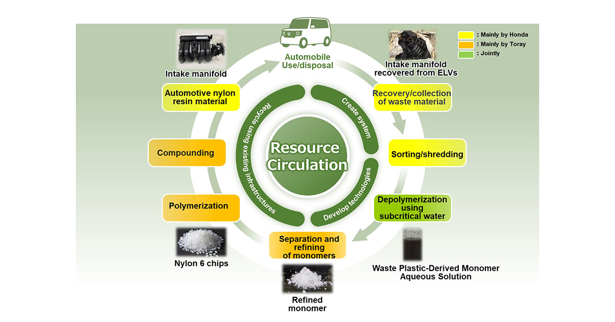 Honda and Toray Begin Joint Demonstration of Closed-loop Recycling of Nylon Resin